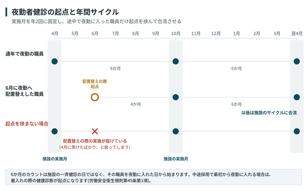 夜勤者健診の起点と年間サイクルを示すタイムライン。施設の実施月は4月と10月、6月に夜勤へ配置替えした職員は6月が起点になる|キャプション:6か月のカウントは施設の一斉健診の日ではなく、その職員を夜勤に入れた日から始まる