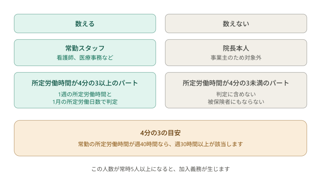 社会保険の適用判定における5人の数え方。院長本人は数えず、1週の所定労働時間および1月の所定労働日数が通常の労働者の4分の3以上であるパートは1人として数える。4分の3未満のパートは数えない。
