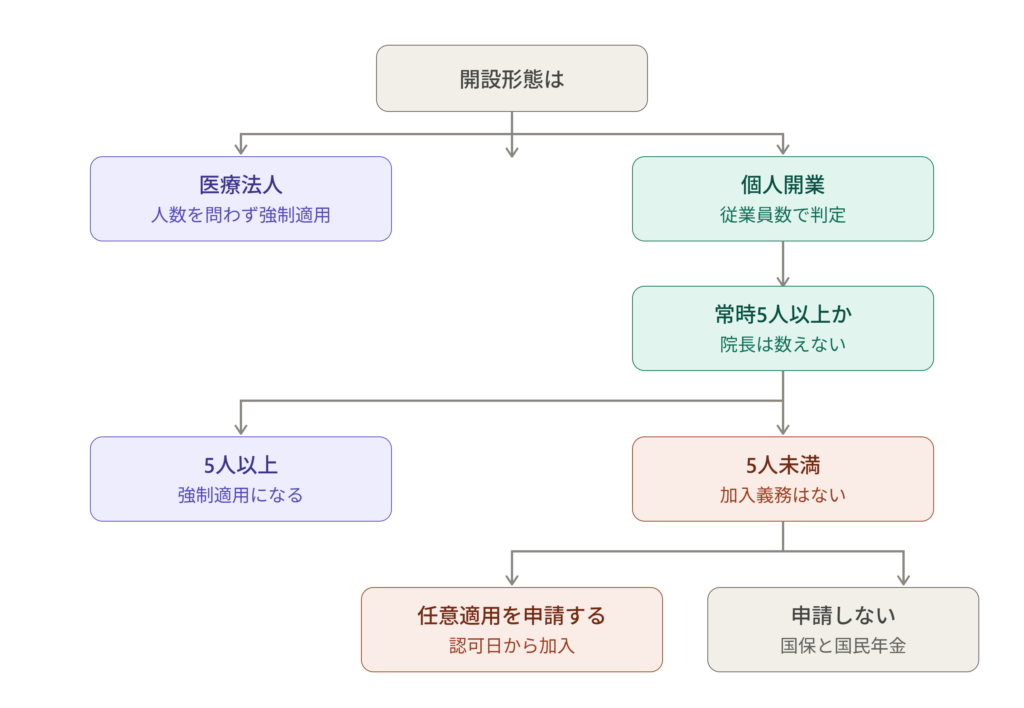 個人開業クリニックの社会保険加入義務の判定フロー。医療法人は人数に関係なく強制適用、個人開業は常時5人以上で強制適用、5人未満は任意適用を選択できる。