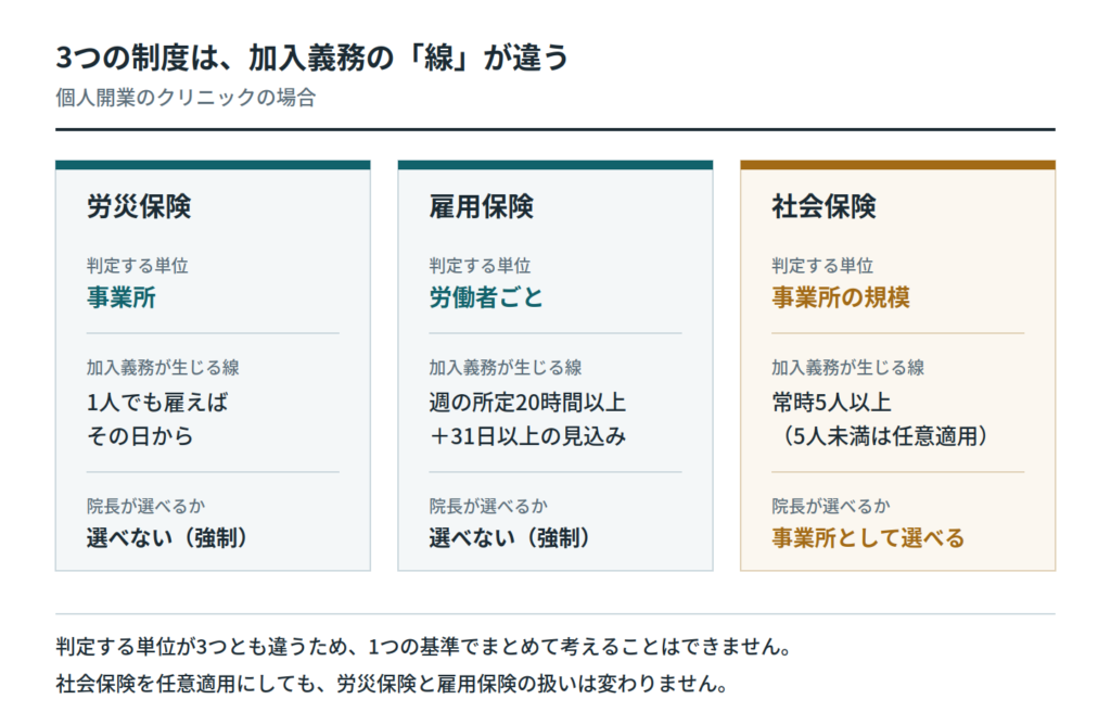 クリニック開業時の労働保険・雇用保険の手続きの順序と提出期限を示した図|キャプション:最初にスタッフを働かせた日を起点に、労働基準監督署からハローワークの順で手続きが進む