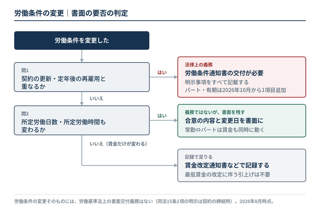 労働条件を変更したときに書面が必要かを、契約の更新・再雇用に当たるか、所定労働日数・所定労働時間が変わるかの2段階で判定するフロー図|キャプション:変更の内容と契約のタイミングで決まる、書面の要否の判定手順