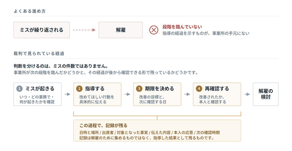 ミスの発生から解雇の検討までの流れと、記録が生まれる地点|キャプション:判断を分けるのはミスの件数ではなく、事業所が段階を踏んだ経過が残っているか