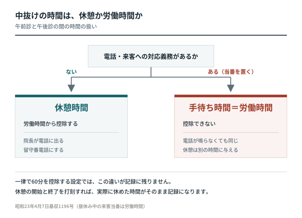 午前診と午後診の間の時間が休憩にあたるか手待ち時間にあたるかの判定|キャプション:中抜けの時間が休憩として成立するかどうかは、電話や来客への対応義務があるかで決まる