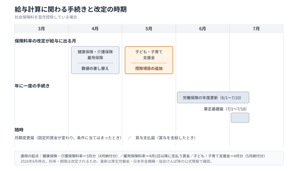 給与計算に関わる年間の手続きと料率改定の時期|キャプション:手続きは特定の時期に集中し、改定の適用月はそれぞれ異なる