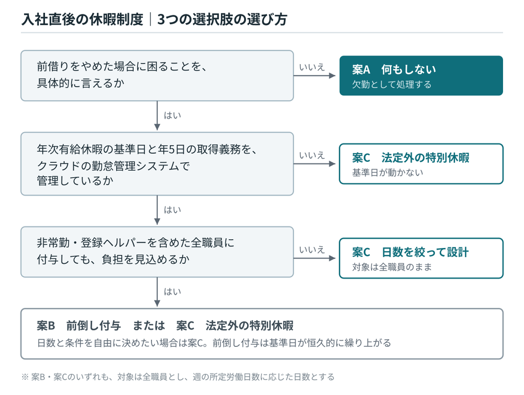 入社直後の休暇制度で3つの選択肢を選び分ける判定フロー|キャプション:制度で対応する必要があるかを起点に、3つの選択肢を選び分ける手順