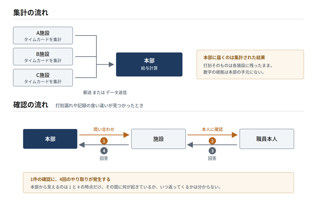 紙のタイムカードによる集計と確認の流れ。各施設が集計した結果が本部に届き、確認は本部から施設、施設から職員本人へと往復する|キャプション:紙の運用では、1件の確認が本部・施設・本人の間を往復する