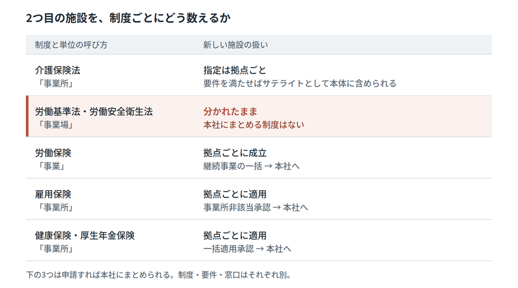 2つ目の施設が、介護保険法・労働基準法・労働保険・雇用保険・社会保険それぞれで別の単位として扱われることを示した対比表|キャプション:同じ施設でも「1つと数えるか」の答えは制度ごとに異なる。労働基準法・労働安全衛生法上の事業場だけは本社にまとめる制度がない