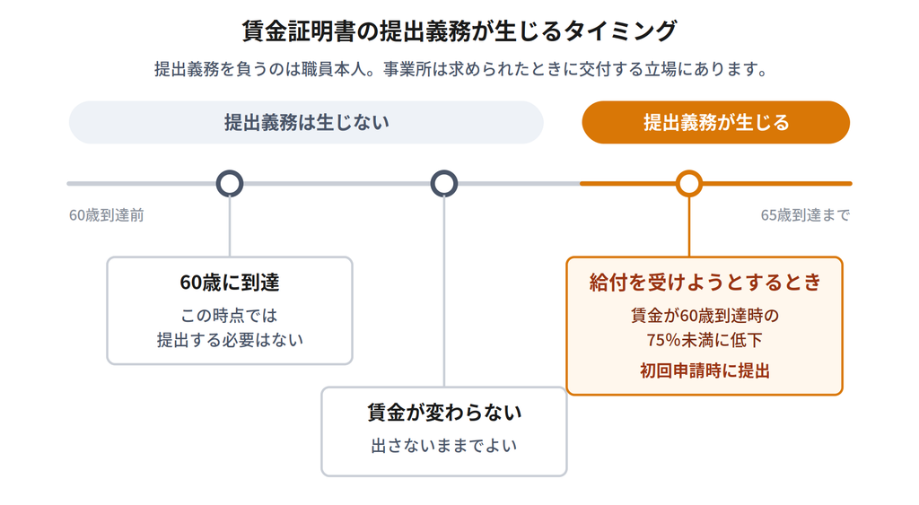 賃金証明書の提出義務が生じるタイミングの時系列。60歳到達時点では義務は生じず、給付を受けようとするときに生じる|キャプション:60歳到達の時点では義務は生じず、給付を受けようとする時点で生じます