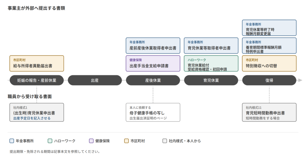 産前休業の申出から復帰までに事業主が出す書類と職員から受け取る社内様式の時系列