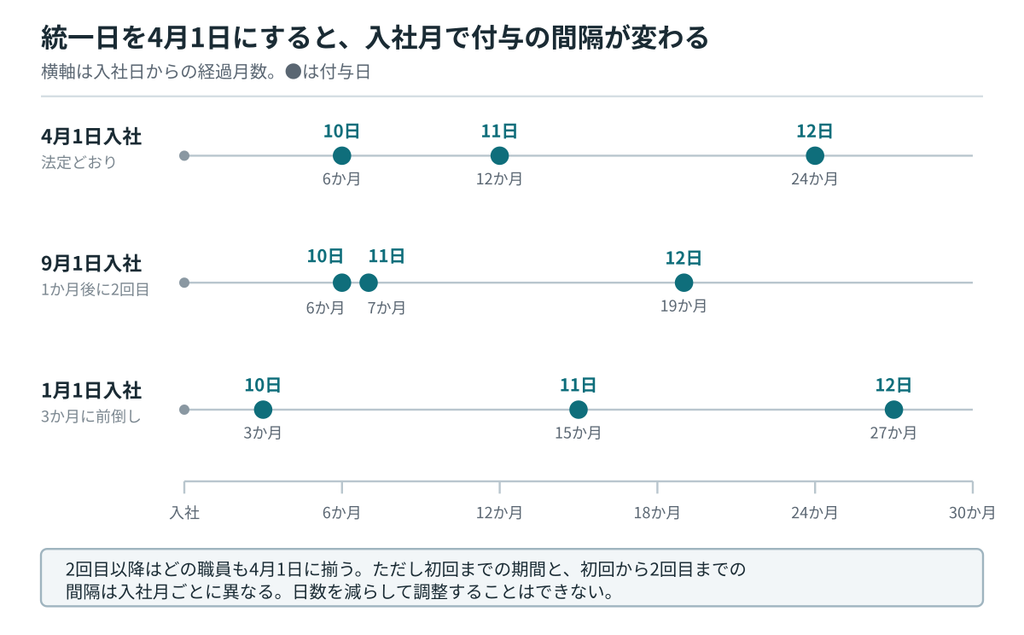 統一日を4月1日とした場合に入社月別の付与日と間隔がどう変わるかを示した図|キャプション:2回目以降は全職員が4月1日に揃うが、初回までの期間と初回から2回目までの間隔は入社月ごとに異なる