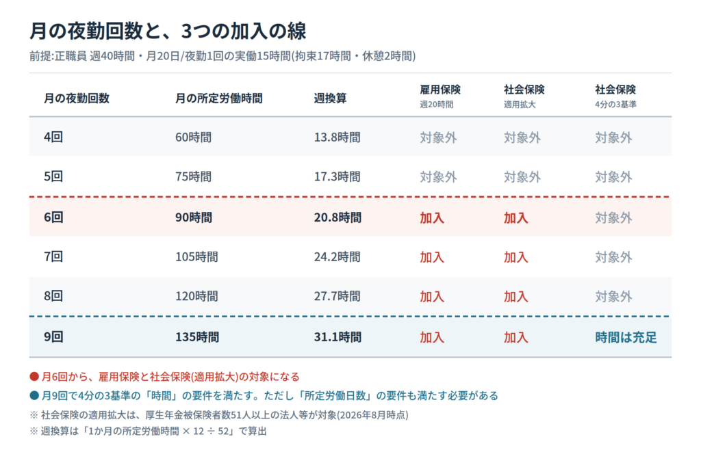 月の夜勤回数と雇用保険・社会保険それぞれの加入判定の分かれ目|キャプション:月の夜勤回数から3つの線を判定する(正職員週40時間・月20日/夜勤1回の実働15時間の場合)
