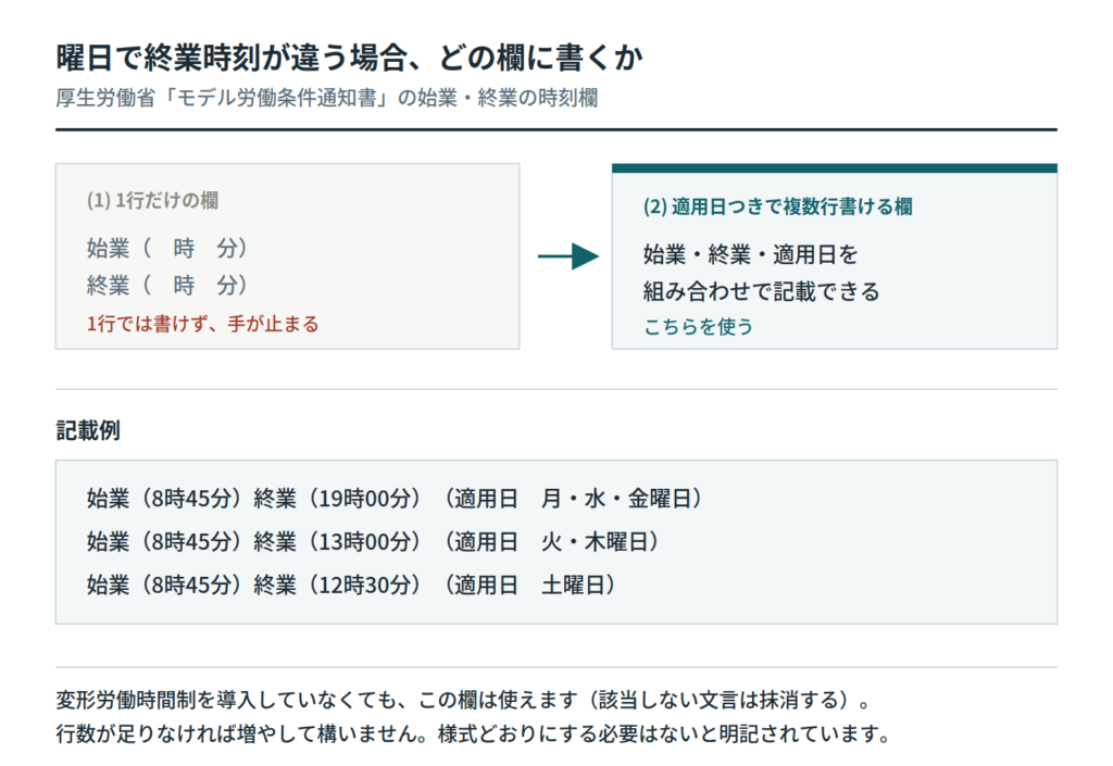 :一般的な労働条件通知書の1行の欄と、曜日ごとに終業時刻が異なるクリニックの診療体制のずれ|キャプション:1行では収まらない勤務形態を、様式のどの欄に書くか 