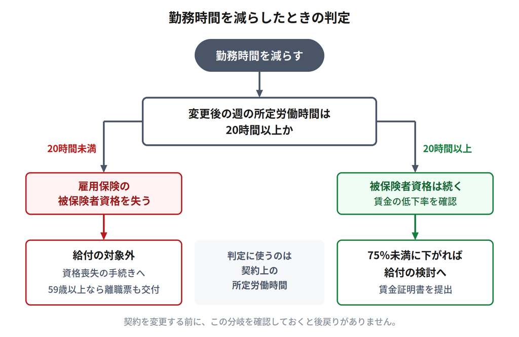 勤務時間を減らしたときの判定フロー。週の所定労働時間20時間を境に、被保険者資格の喪失と給付の検討に分かれる|キャプション:週20時間を境に、資格喪失の手続きと給付の検討に分かれます