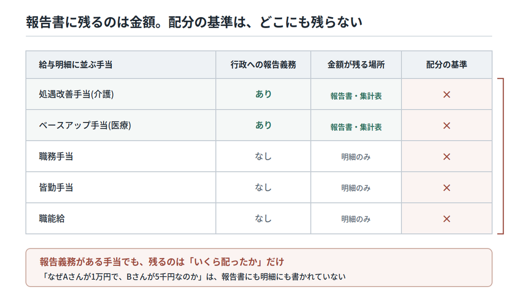 実績報告書に残るのは配分した金額であり、配分の基準は残らないことを示す図|キャプション:報告書に書くのは結果の金額で、なぜその額かは書かない