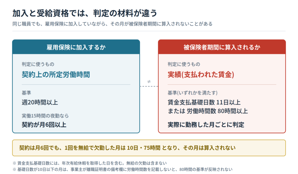 雇用保険の加入は所定労働時間、被保険者期間の算定は実績で判定されることの対比|キャプション:加入と受給資格では判定の材料が異なる