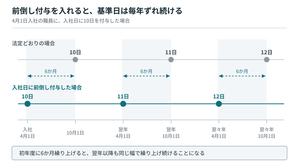 入社日に前倒し付与した場合の基準日の推移と法定の基準日との差|キャプション:一度前倒しすると、翌年以降も同じ幅で繰り上げ続けることになる