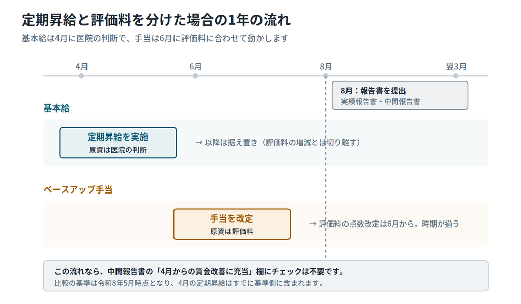 定期昇給と評価料による手当改定を分けた場合の1年の流れ。4月に定期昇給で基本給を上げ、6月に評価料で手当を改定し、8月に報告書を提出する|キャプション:基本給は4月の定期昇給、手当は6月の評価料改定に合わせる。中間報告書のチェックは不要になる