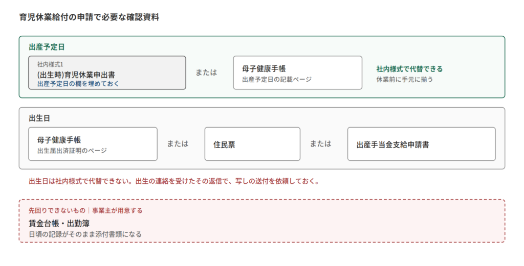 社内様式の出産予定日欄と対象児出生届が育児休業給付の添付書類をどう賄うかの対応関係