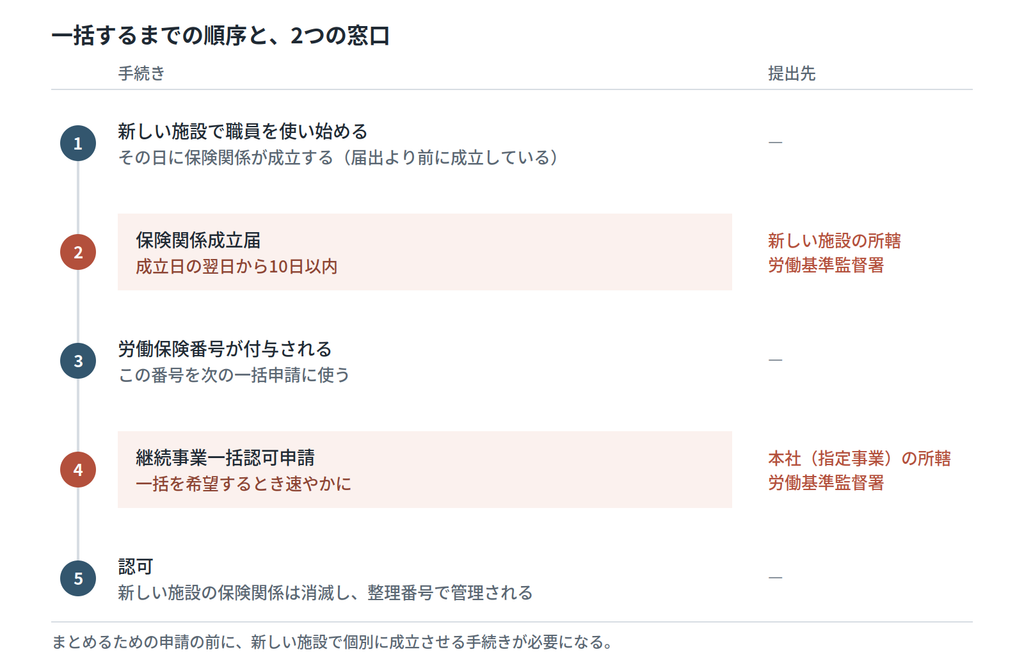 保険関係成立届から継続事業一括認可申請までの5段階の順序と、新しい施設の所轄・本社の所轄という2つの提出先を示した図|キャプション:一括の申請より前に、新しい施設で個別に保険関係を成立させる必要がある。窓口は2か所に分かれる