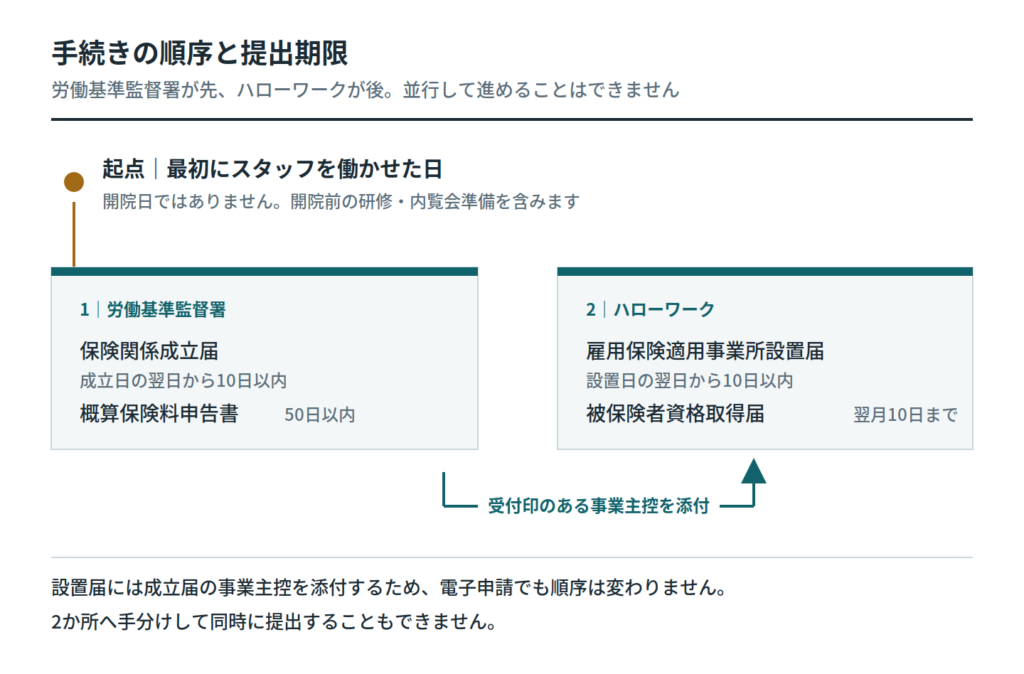 労災保険・雇用保険・社会保険で加入義務が生じる条件と判定単位の違いを比較した図|キャプション:3つの制度は判定する単位が異なり、1つの基準でまとめて考えることはできない