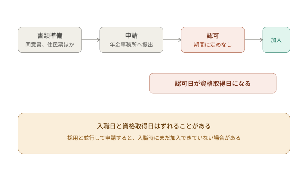 任意適用における資格取得日の時差。書類準備、申請、認可を経て、認可日が資格取得日となる。