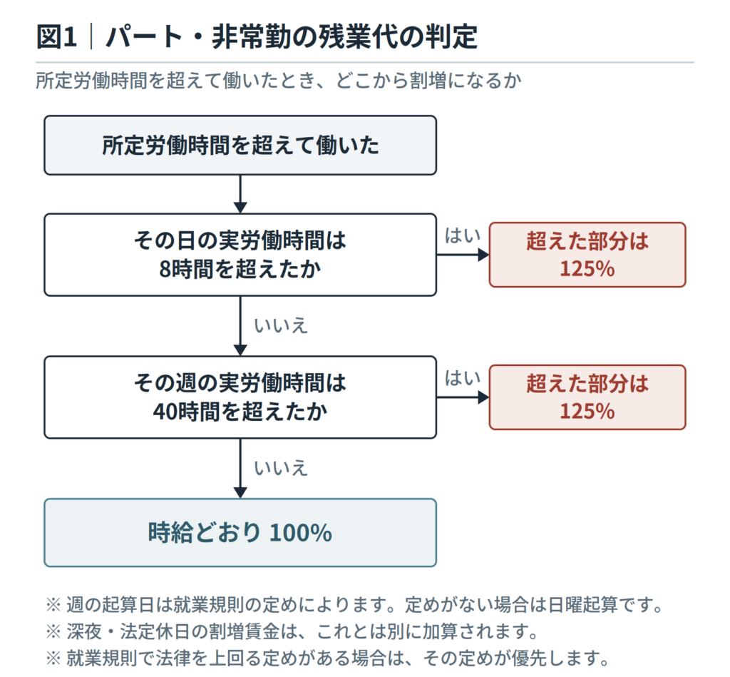 パート・非常勤の残業代の判定フロー。1日8時間または週40時間を超えた部分が125%になることを示す図