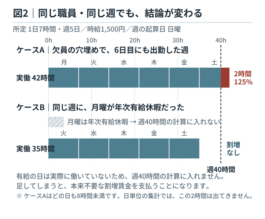 同じ職員・同じ週の比較図。実働42時間の週は2時間が125%、月曜が有給で実働35時間の週は割増なし