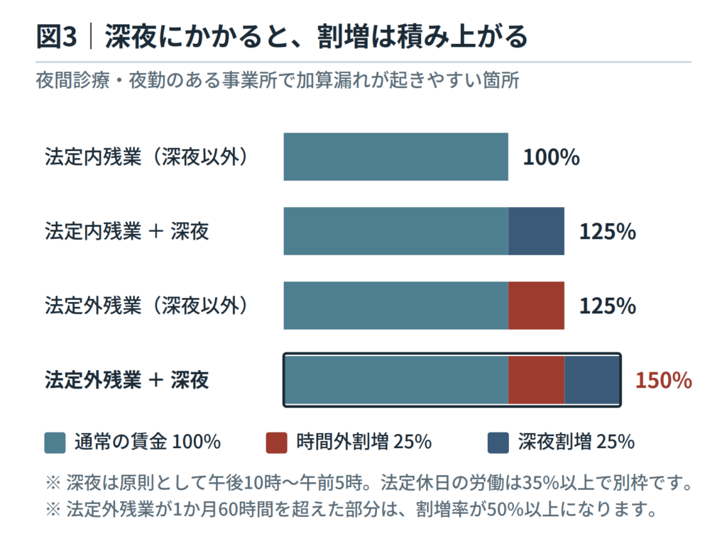 割増率の積み上げ図。法定外残業が深夜に及ぶと時間外25%と深夜25%が加算され150%になることを示す図