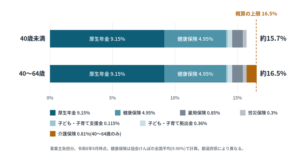 令和8年度の事業主負担率の内訳。40歳未満で約15.7%、40歳以上65歳未満で約16.5%|キャプション:事業主が負担する保険料率を足し上げると、40歳以上の職員でほぼ16.5%になる(令和8年9月時点・協会けんぽ全国平均)