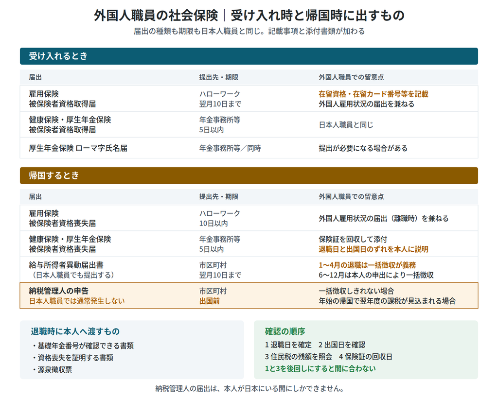 外国人職員の受け入れ時と帰国時に提出する社会保険・雇用保険関係の届出を、提出先と期限とともに一覧にした図。外国人職員に特有の留意点を併記している|キャプション:日本人職員と同じ届出に、記載事項と添付書類が加わる。期限は日本人と同じ