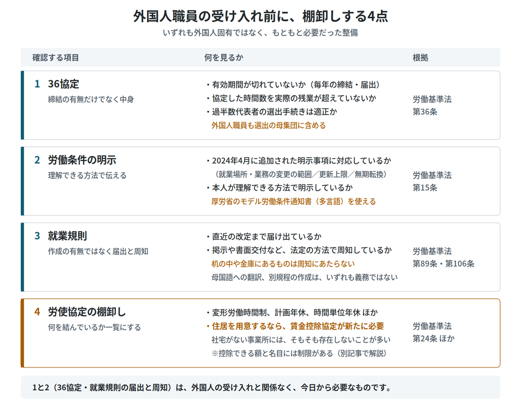介護事業所が外国人職員を受け入れる前に点検する4項目のチェックリスト。36協定、労働条件の明示、就業規則と周知、労使協定の棚卸しについて、確認する内容と根拠となる法令を並べた図|キャプション:受け入れ前に点検する4点。いずれも外国人固有ではなく、もともと必要だった整備