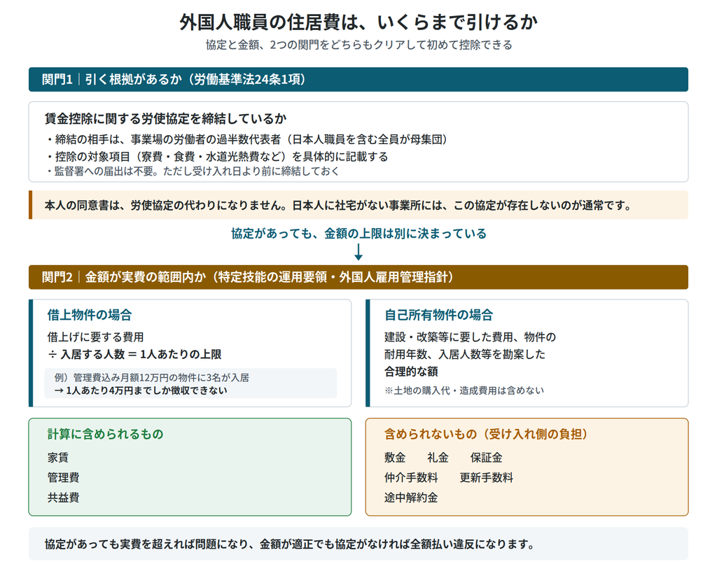 外国人職員の住居費を賃金から控除できるかを判定するフロー図。賃金控除協定の有無、借上物件か自己所有物件か、控除できる金額の上限、含めてはいけない費用を順に示す|キャプション:住居費の控除は、協定の有無と金額の上限の両方をクリアして初めて認められる