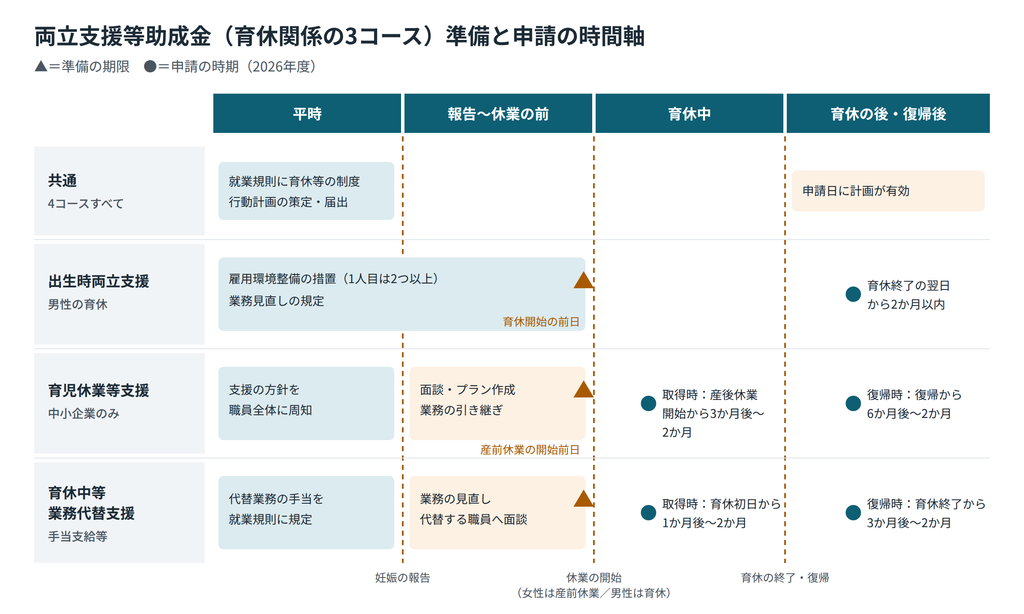 両立支援等助成金の育休関係の3コースについて、平時・妊娠の報告・休業の開始・育休の終了の時間軸に、準備の期限と申請の時期を並べた図|キャプション:要件の多くは休業が始まる前に期限が来る。申請は休業の後でも、準備は休業の前（柔軟な働き方選択制度等支援コースは子が3歳以降の制度のため図では省略）