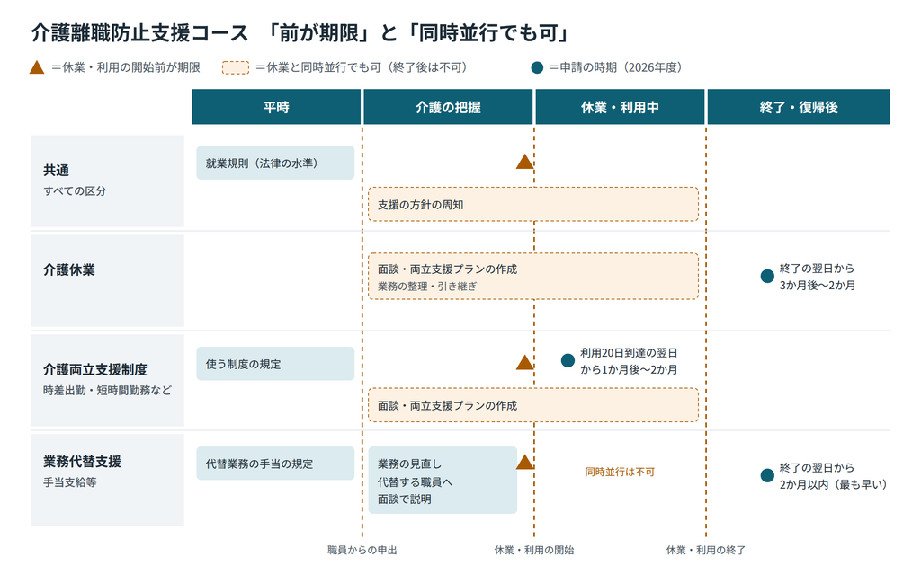 介護離職防止支援コースについて、平時・介護の把握・休業等の開始・休業中・終了の時間軸に、開始前が期限の準備と、休業と同時並行でも間に合う準備、申請の時期を並べた図|キャプション:就業規則と代替手当の規定は休業等の前が期限。面談・プランと方針の周知は、休業と同時並行でも間に合う