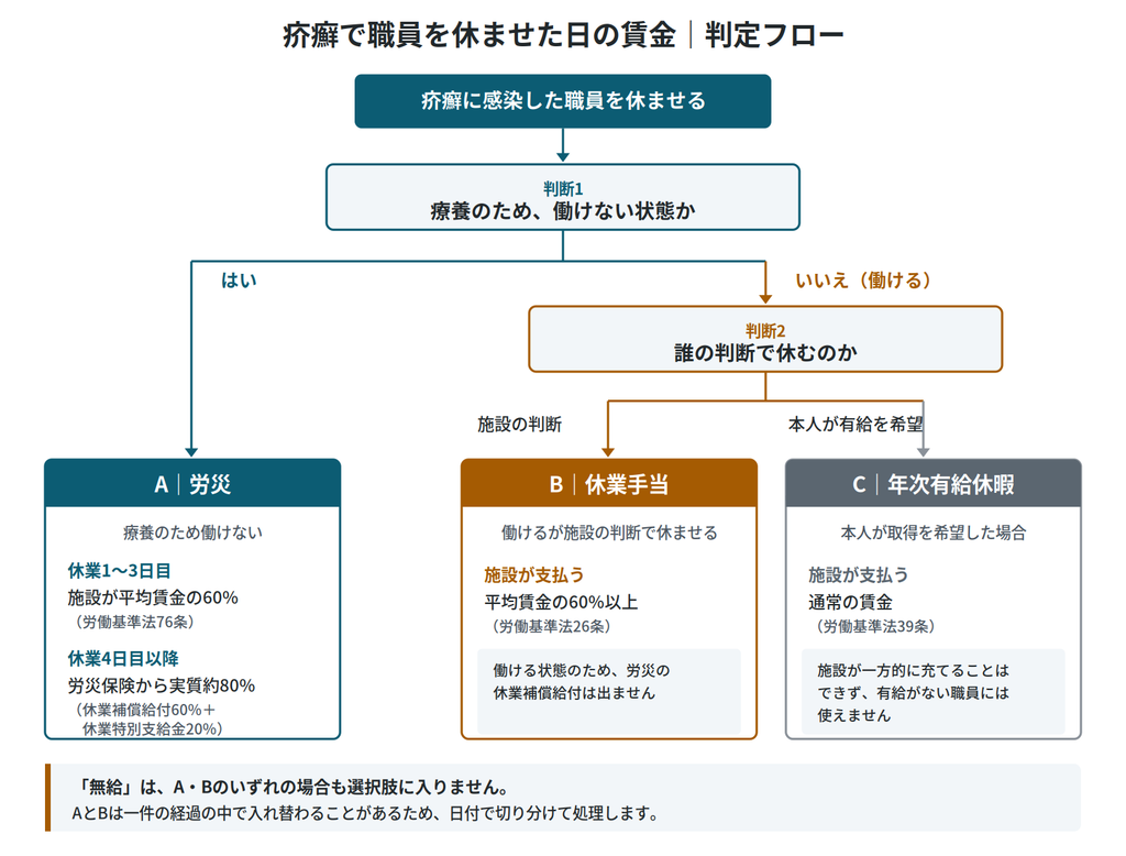 疥癬で職員を休ませた場合の賃金の判定フロー。療養のため働けないか、誰の判断で休むかによって、労災の休業補償・休業手当・年次有給休暇のどれに当たるかを振り分ける図|キャプション:休ませた日の賃金は、働ける状態かどうかと、誰の判断で休むかで決まる