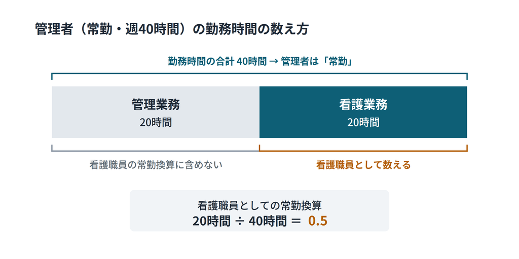 週40時間勤務の管理者を管理業務20時間と看護業務20時間に分け、看護職員として数えられるのは0.5であることを示す図|キャプション:看護職員の常勤換算に入るのは、管理者の勤務時間のうち看護業務の部分だけ