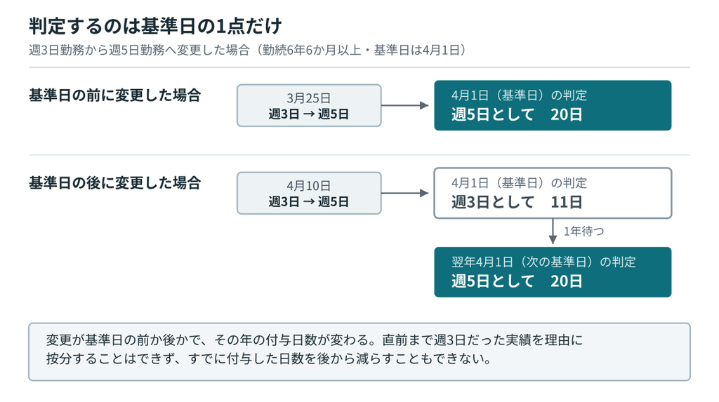 労働条件の変更が基準日の前か後かで付与日数がどう変わるかを示した図|キャプション:変更が基準日の前か後かで、その年の付与日数が変わる