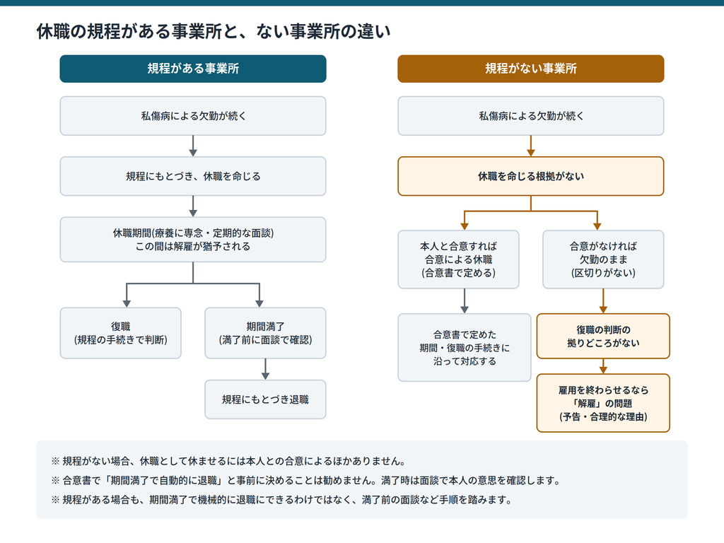 休職の規程がある事業所とない事業所で、職員が病気で休み始めてから復職または退職に至るまでの流れを比較した図