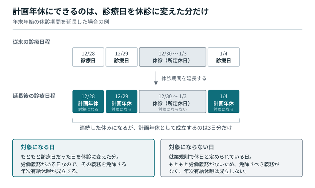 もともとの休診日と休診日を延長した日で計画年休の対象が異なることを示した図|キャプション:計画年休の対象になるのは、もともと診療日だった日を休診に変えた分だけ