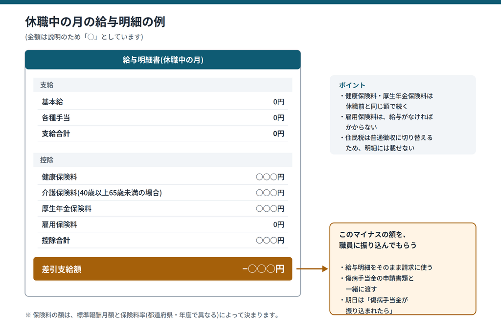 休職中の月の給与明細の例。支給額が0円、控除に健康保険料・介護保険料・厚生年金保険料の本人負担分があり、差引支給額がマイナスになることを示した図|キャプション:休職中の給与明細は差引支給額がマイナスになる。その額を振り込んでもらう