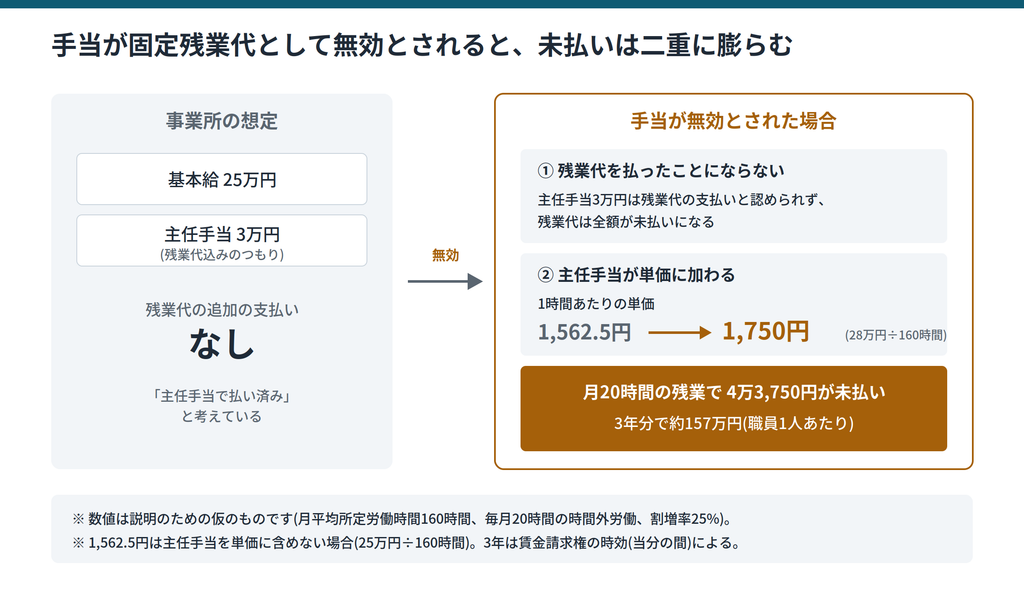 主任手当が固定残業代として無効とされた場合に、残業代が支払われていないことになり、かつ手当が単価に加わる二重の影響を示す図|キャプション:手当が無効とされると、残業代は全額未払いになり、単価も上がる(数値は仮のもの)