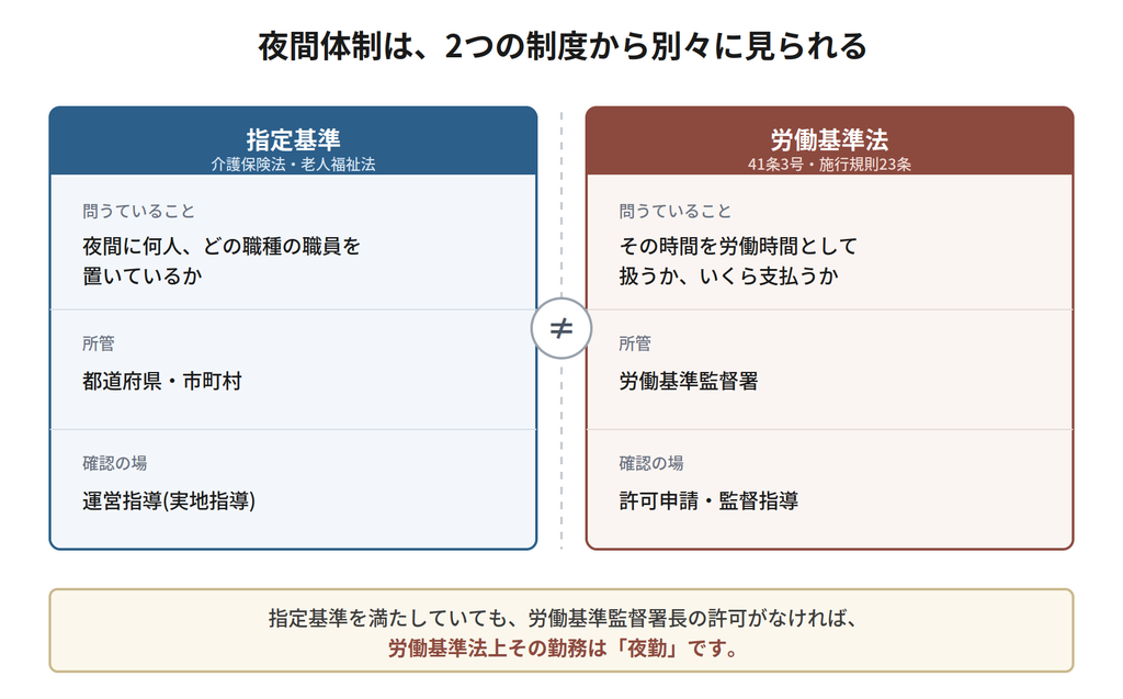 指定基準と労働基準法が別の制度であることを示した対比図。所管と確認の場が異なることを示している|キャプション:夜間の人員配置（指定基準）と、その時間の労務上の扱い（労働基準法）は、別々に判断される