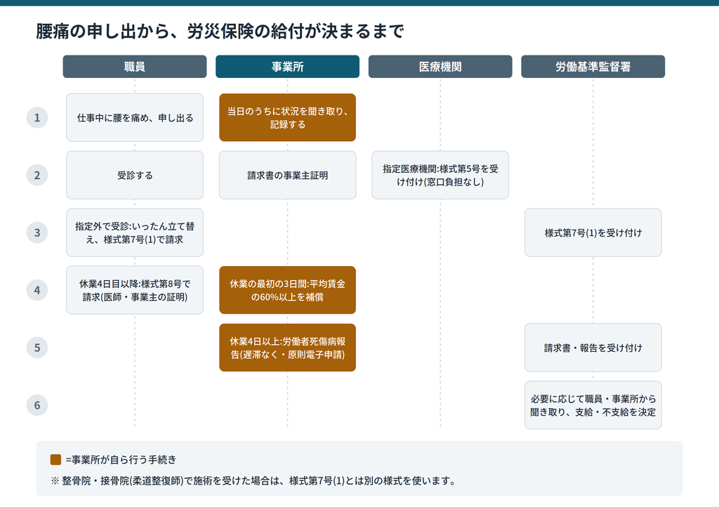 職員から腰痛の申し出があってから労災保険の給付が決まるまでを、職員・事業所・医療機関・労働基準監督署の4つの立場に分けて時系列で示した図|キャプション:申し出から支給・不支給の決定までの流れと、事業所がやること