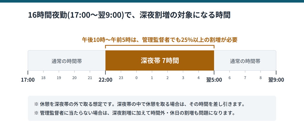 17時から翌9時までの16時間夜勤のうち、22時から翌5時までの7時間が深夜割増の対象になることを示すタイムライン|キャプション:16時間夜勤では、深夜帯の7時間が割増の対象になる(休憩を深夜帯で取る場合は差し引く)