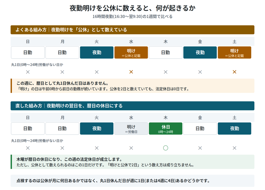 16時間夜勤のシフトで法定休日が成立しているかを比較した図。夜勤明けを公休に数えた場合は法定休日が確保されず、夜勤明けの翌日を休日にした場合は確保されることを示す|キャプション:夜勤明けを公休に数えると、暦日として丸1日休む日が週内に残らないことがある