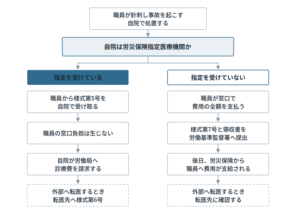 針刺し事故が起きたとき、自院が労災保険指定医療機関かどうかで提出する様式と職員の窓口負担が変わることを示す判定フロー|キャプション:自院が労災指定かどうかで、最初の様式も、転医したときの様式も変わります