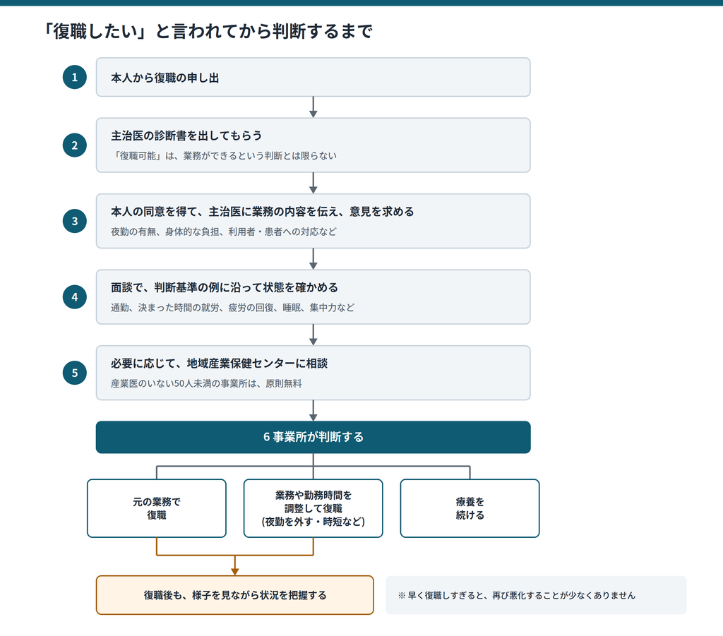 休んでいる職員から復職の申し出があってから、主治医への情報提供、面談、地域産業保健センターへの相談を経て、復職の可否を判断するまでの手順を示した図