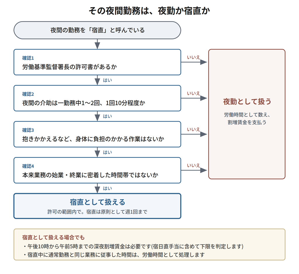 自施設の夜間勤務が夜勤か宿直かを判定するフロー図。許可書の有無、介助の頻度と時間、身体的負担、時間帯の4段階で判定する|キャプション:許可の有無、業務の実態、実作業の頻度の順に確認していく