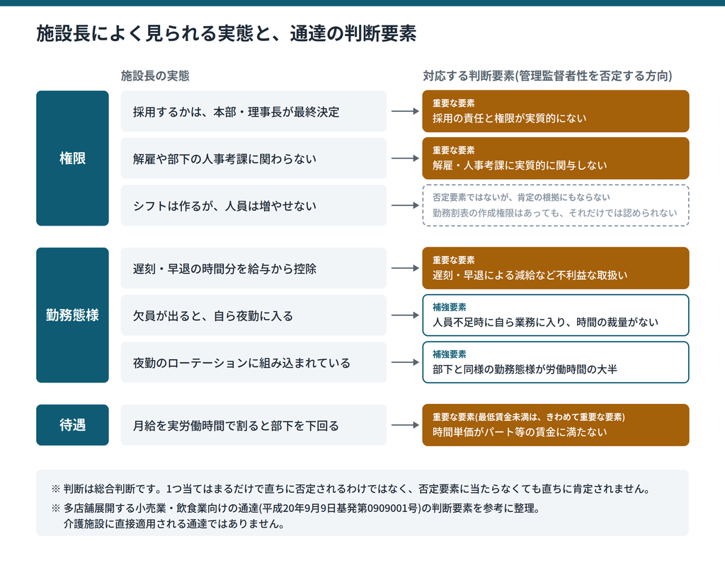 夜勤に入る介護施設長によく見られる実態と、通達の判断要素(権限・勤務態様・待遇)の対応図|キャプション:施設長によく見られる実態が、通達のどの判断要素に当たるか