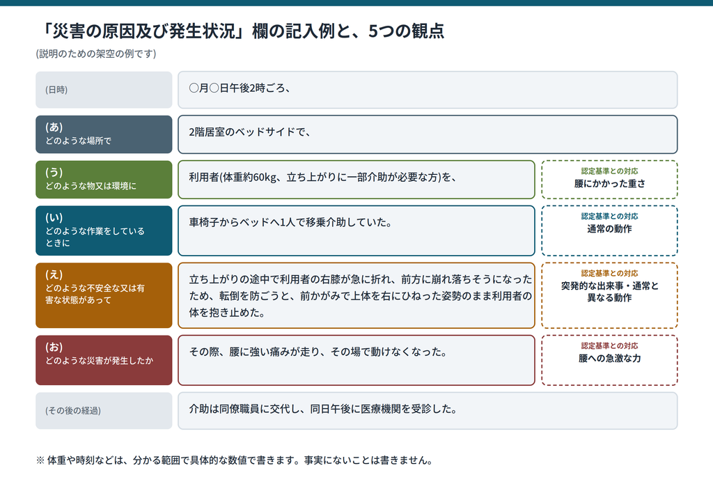 災害の原因及び発生状況欄の記入例に、記入要領の5つの観点(場所、作業、物・環境、不安全な状態、災害)を色分けで対応させた図|キャプション:事実を漏れなく書いた記入例と、5つの観点の対応(架空の例)